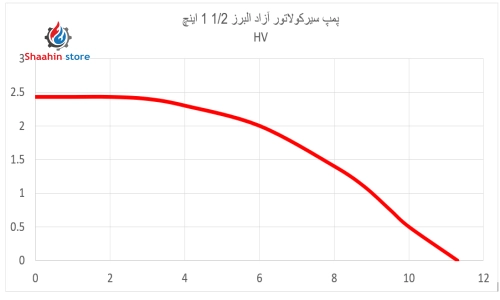 پمپ شوفاژ آزاد البرز 1/2 1 اینچ HV