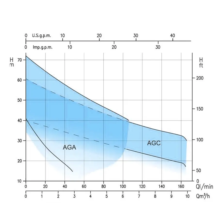 نمودار کارکرد پمپ آب ابارا